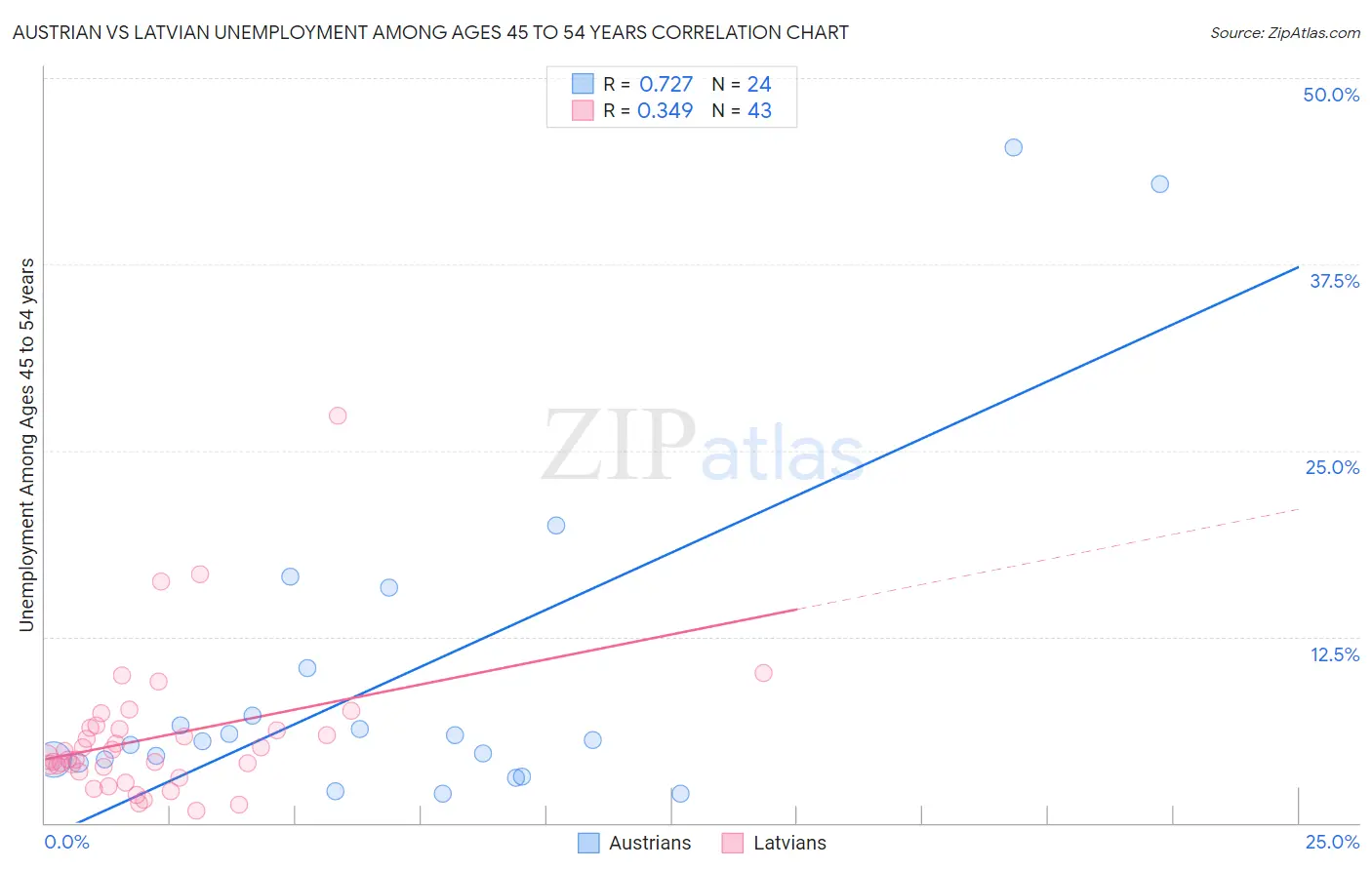Austrian vs Latvian Unemployment Among Ages 45 to 54 years