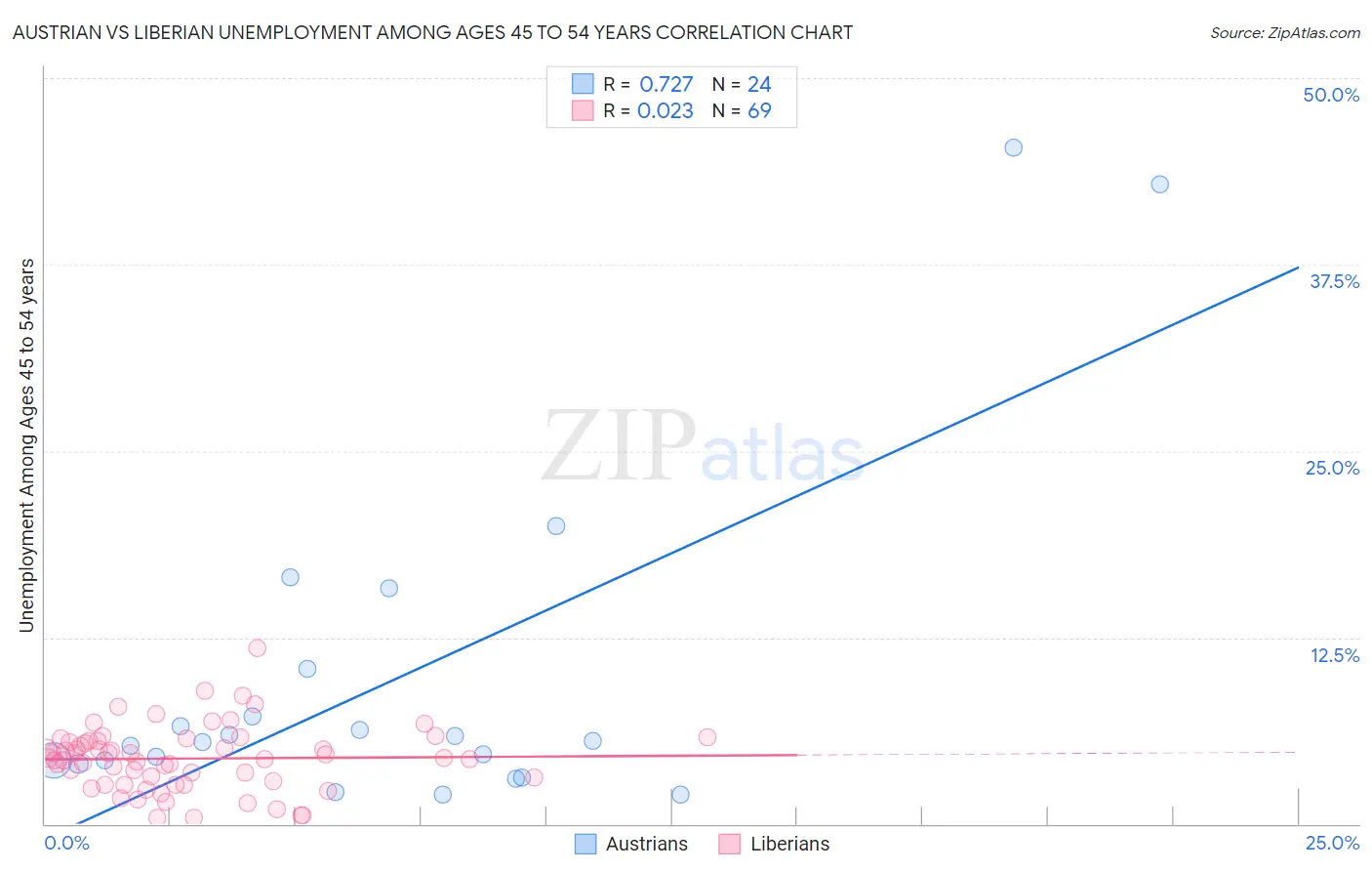 Austrian vs Liberian Unemployment Among Ages 45 to 54 years