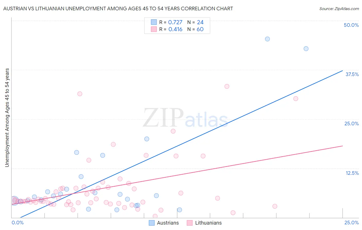Austrian vs Lithuanian Unemployment Among Ages 45 to 54 years