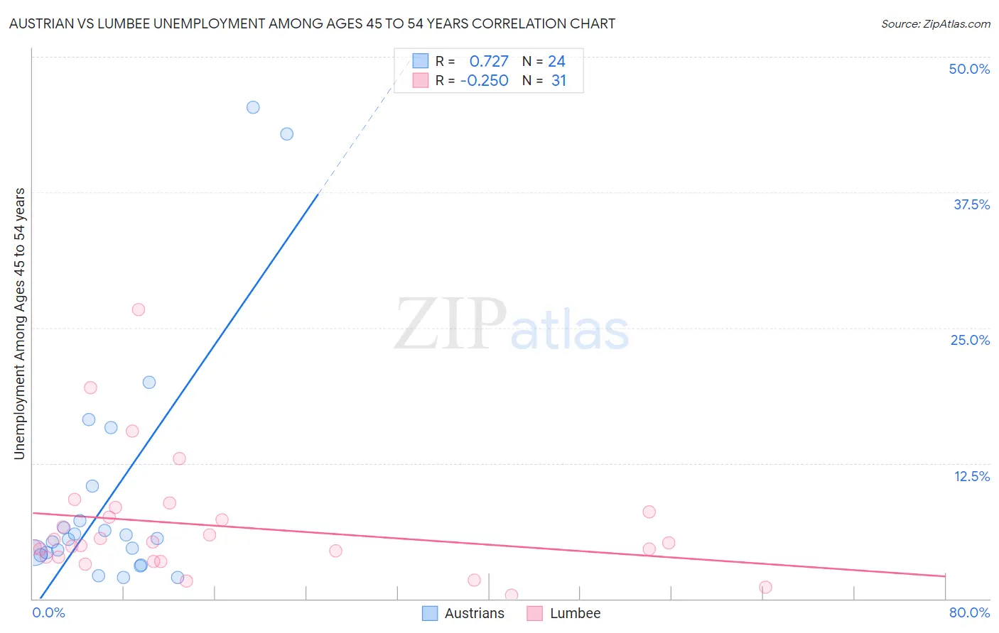 Austrian vs Lumbee Unemployment Among Ages 45 to 54 years