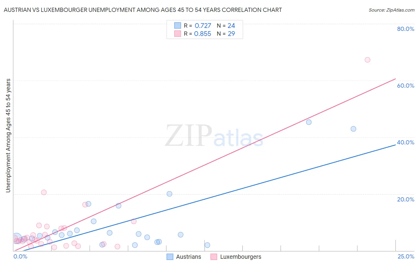Austrian vs Luxembourger Unemployment Among Ages 45 to 54 years
