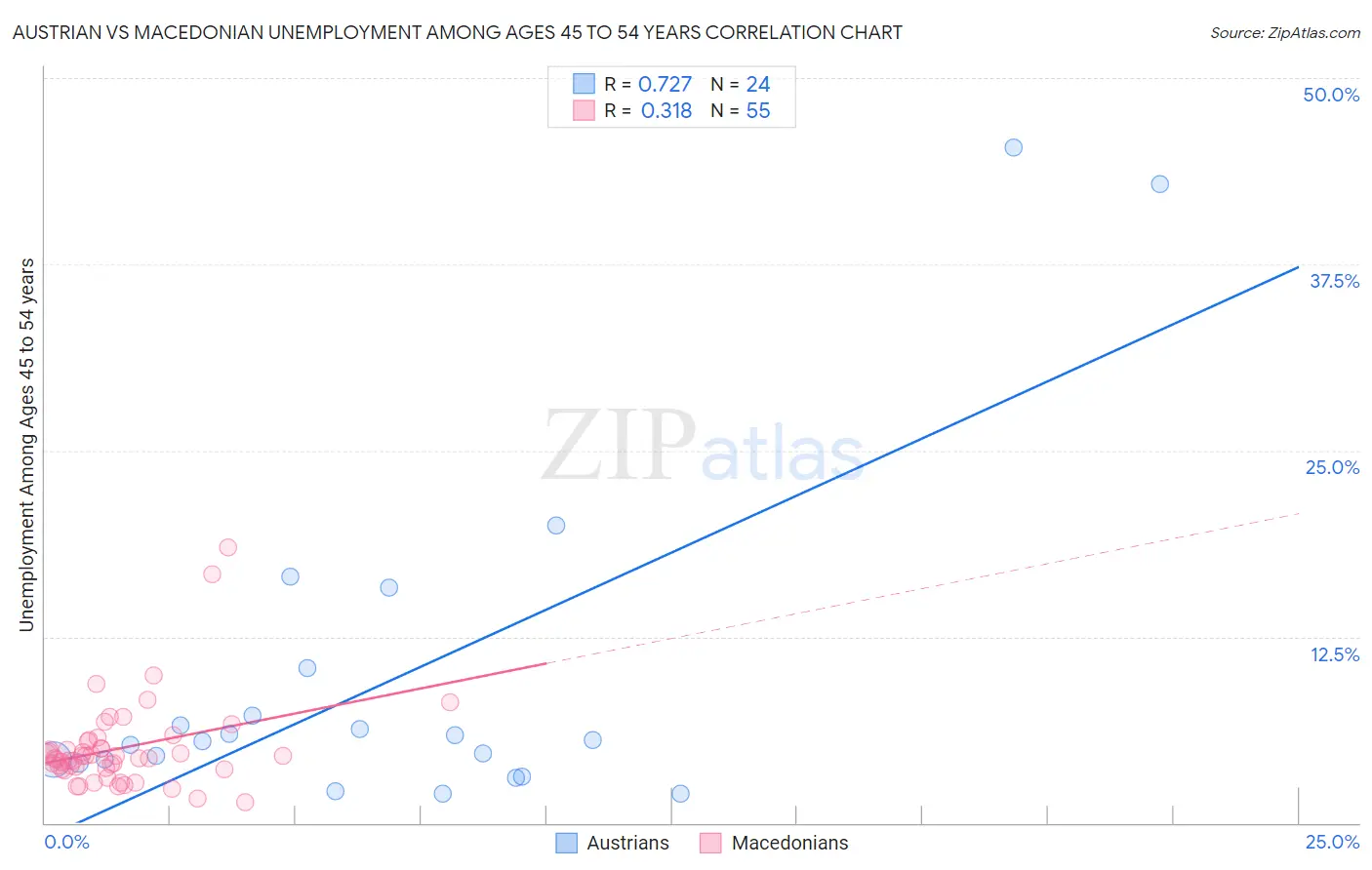 Austrian vs Macedonian Unemployment Among Ages 45 to 54 years