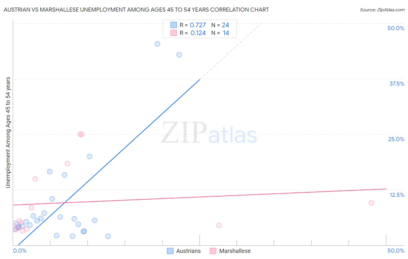 Austrian vs Marshallese Unemployment Among Ages 45 to 54 years