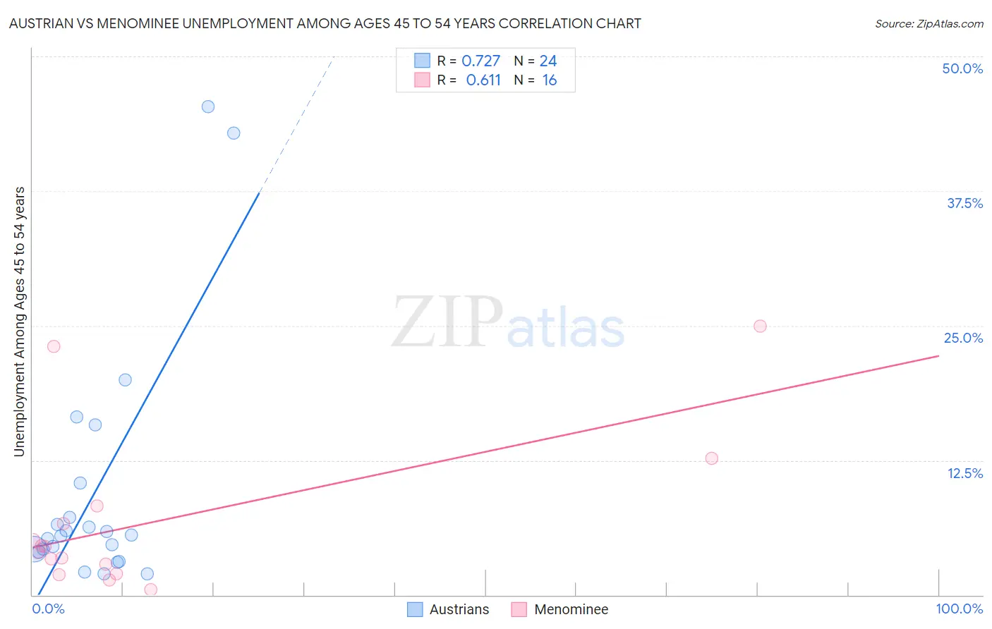 Austrian vs Menominee Unemployment Among Ages 45 to 54 years