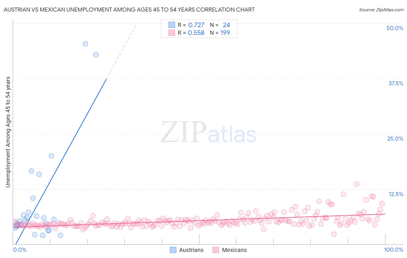 Austrian vs Mexican Unemployment Among Ages 45 to 54 years