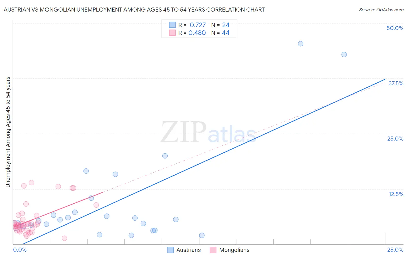 Austrian vs Mongolian Unemployment Among Ages 45 to 54 years
