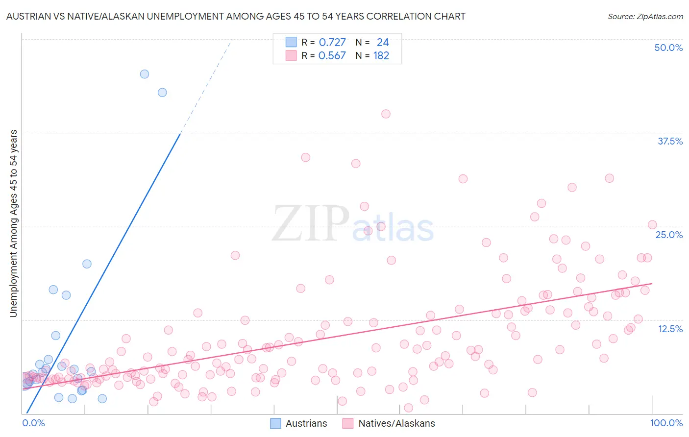 Austrian vs Native/Alaskan Unemployment Among Ages 45 to 54 years