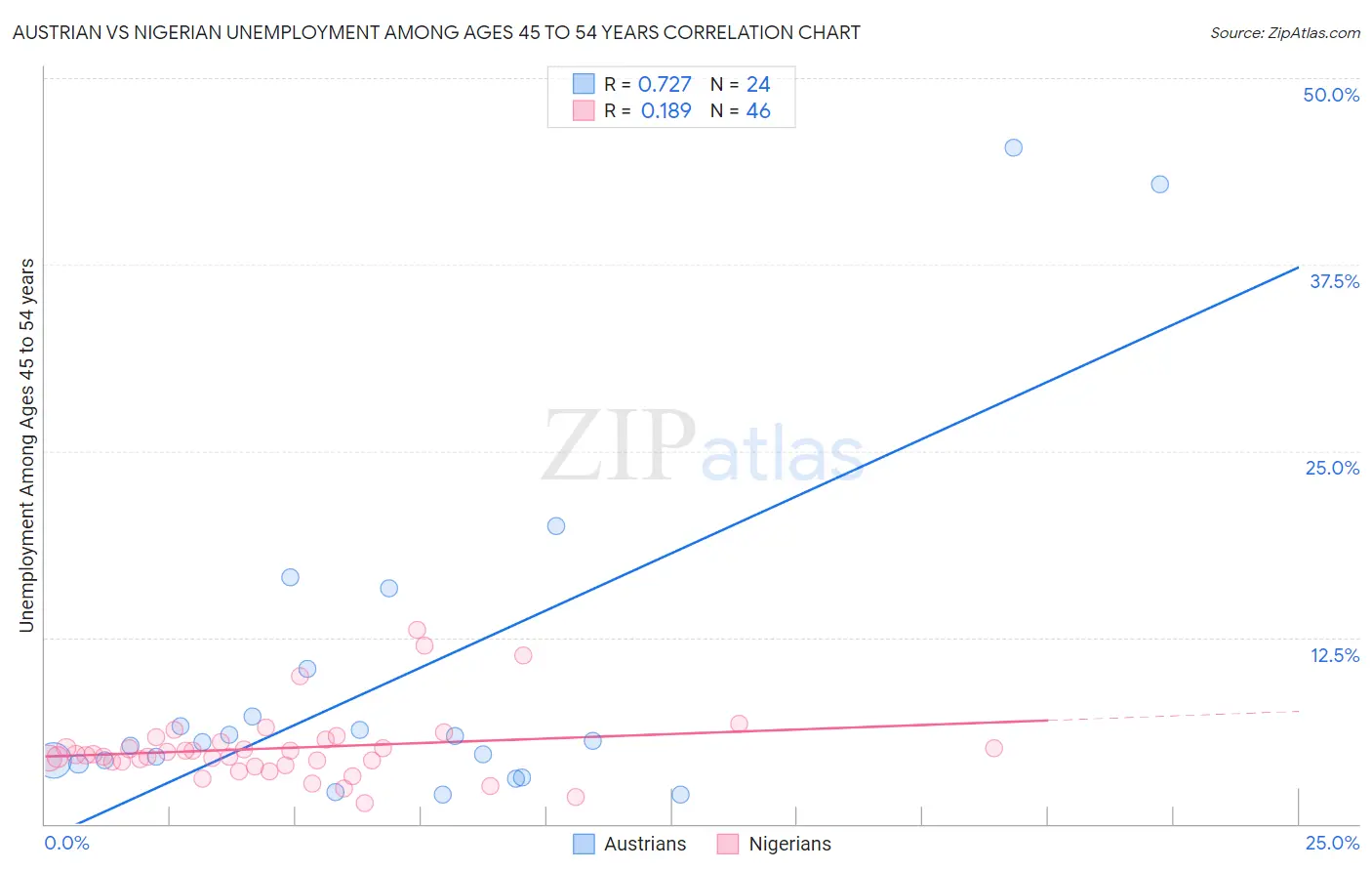 Austrian vs Nigerian Unemployment Among Ages 45 to 54 years