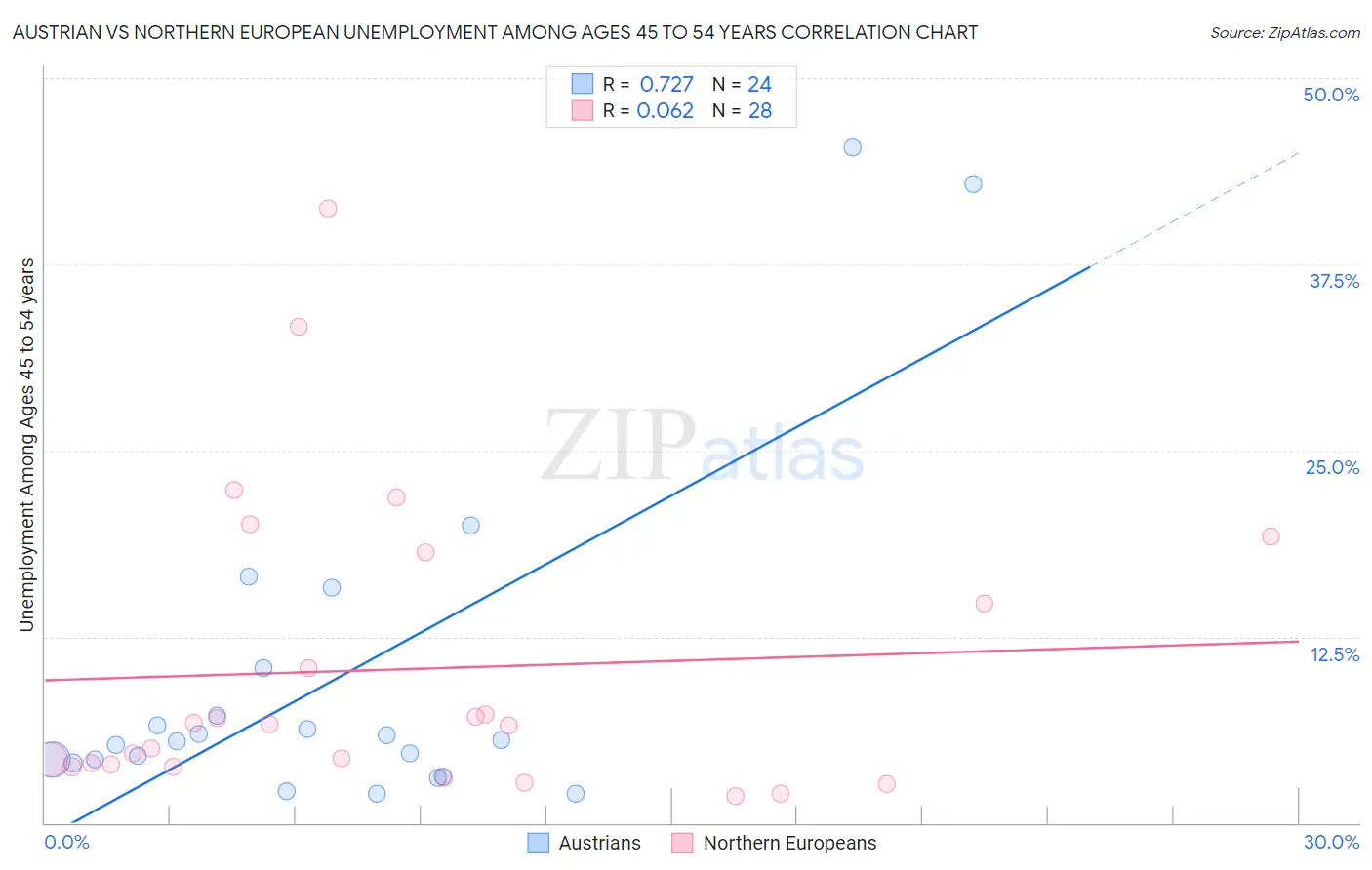 Austrian vs Northern European Unemployment Among Ages 45 to 54 years