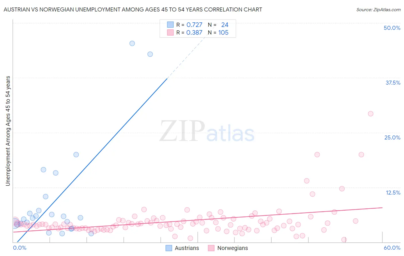 Austrian vs Norwegian Unemployment Among Ages 45 to 54 years