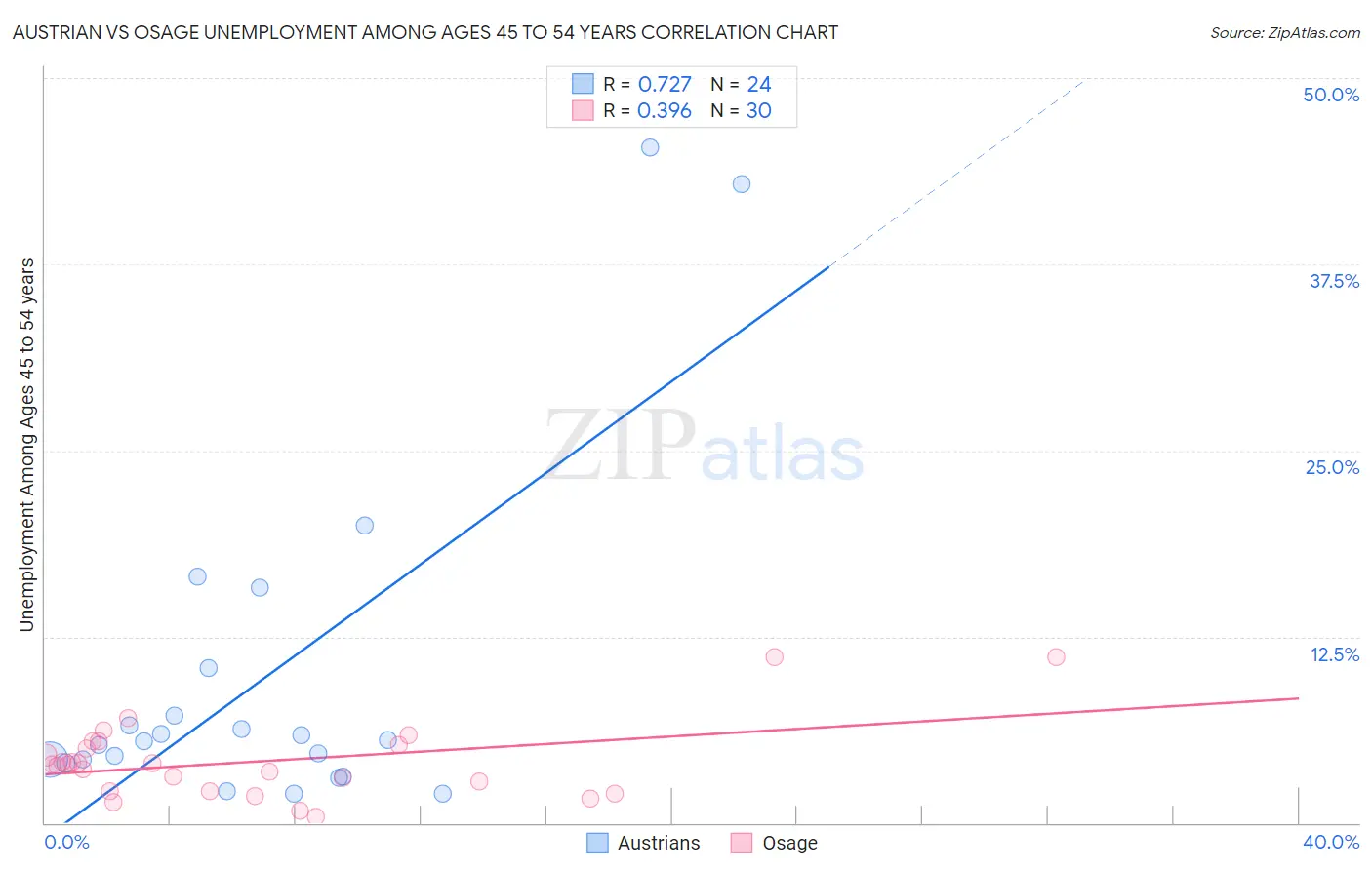 Austrian vs Osage Unemployment Among Ages 45 to 54 years