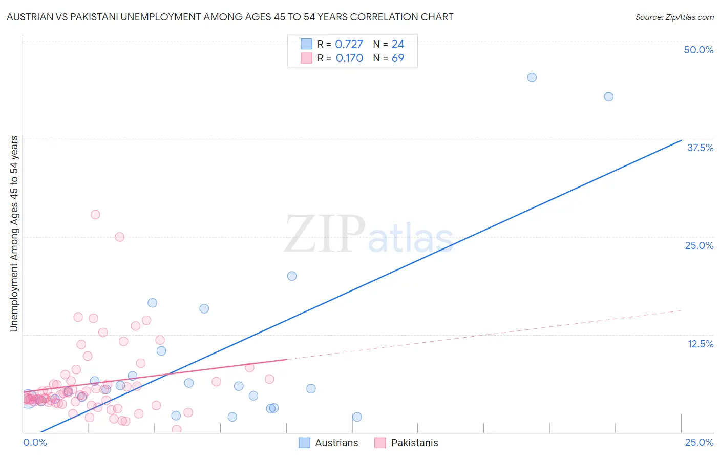 Austrian vs Pakistani Unemployment Among Ages 45 to 54 years