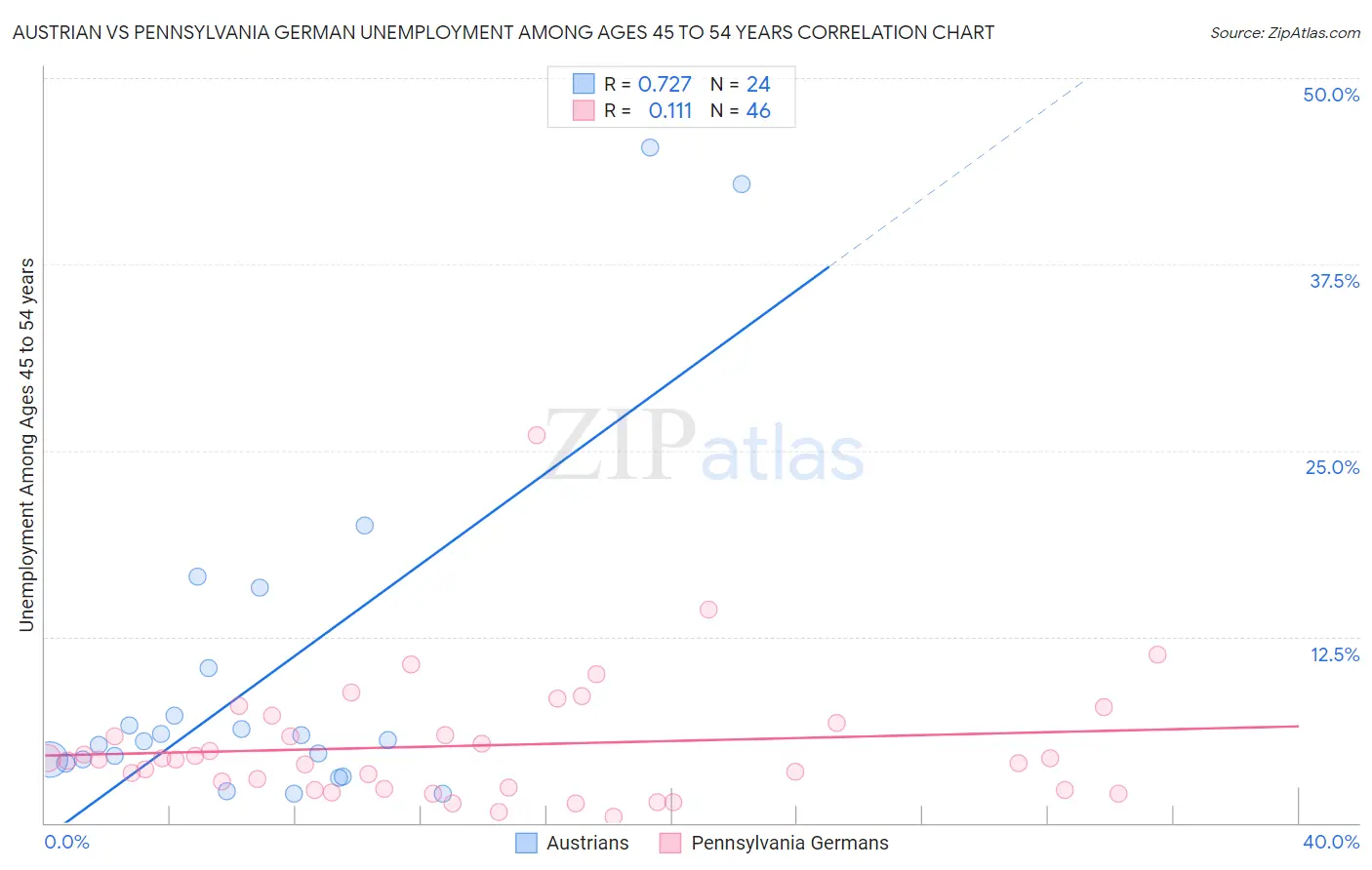 Austrian vs Pennsylvania German Unemployment Among Ages 45 to 54 years