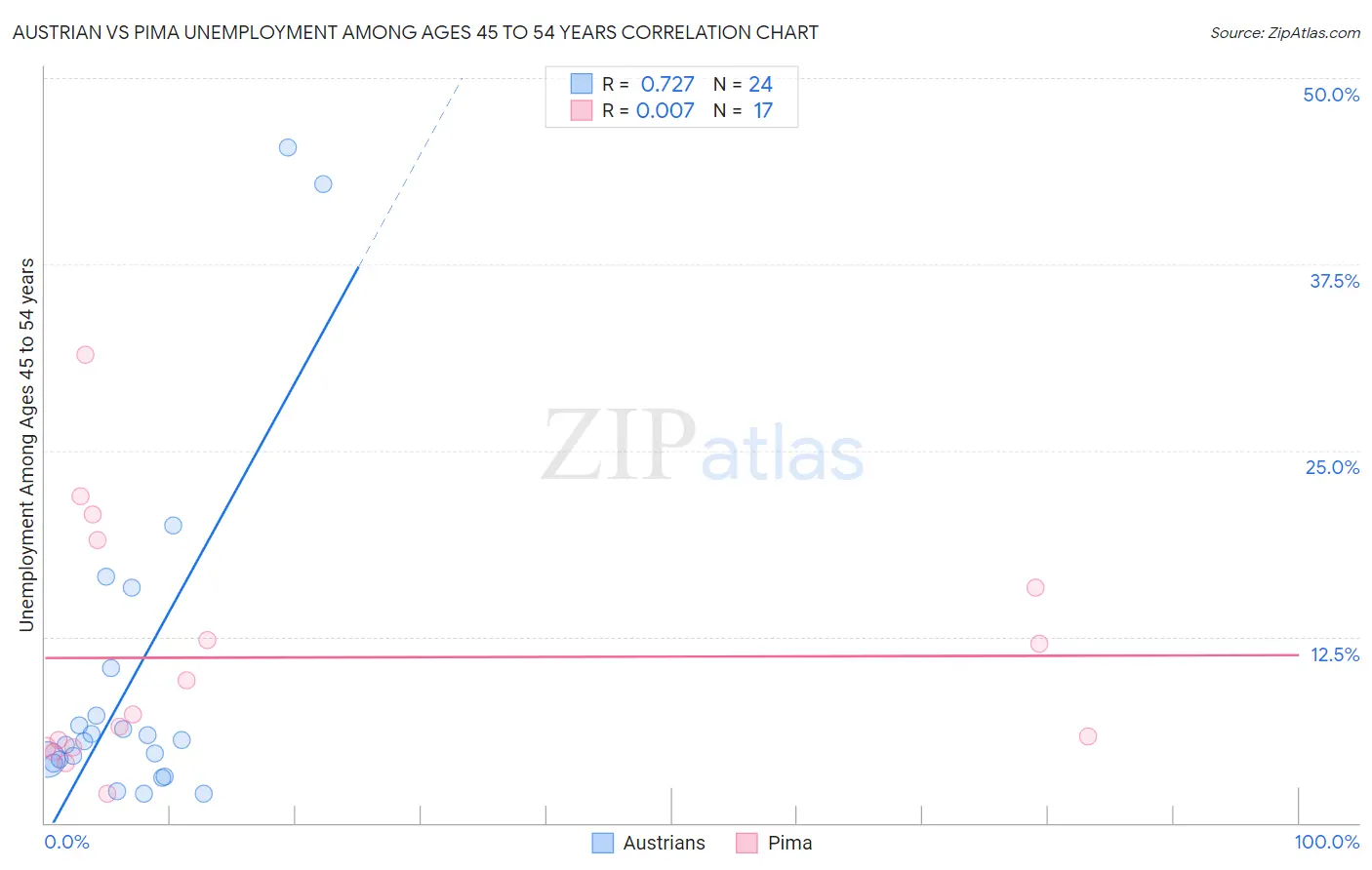 Austrian vs Pima Unemployment Among Ages 45 to 54 years