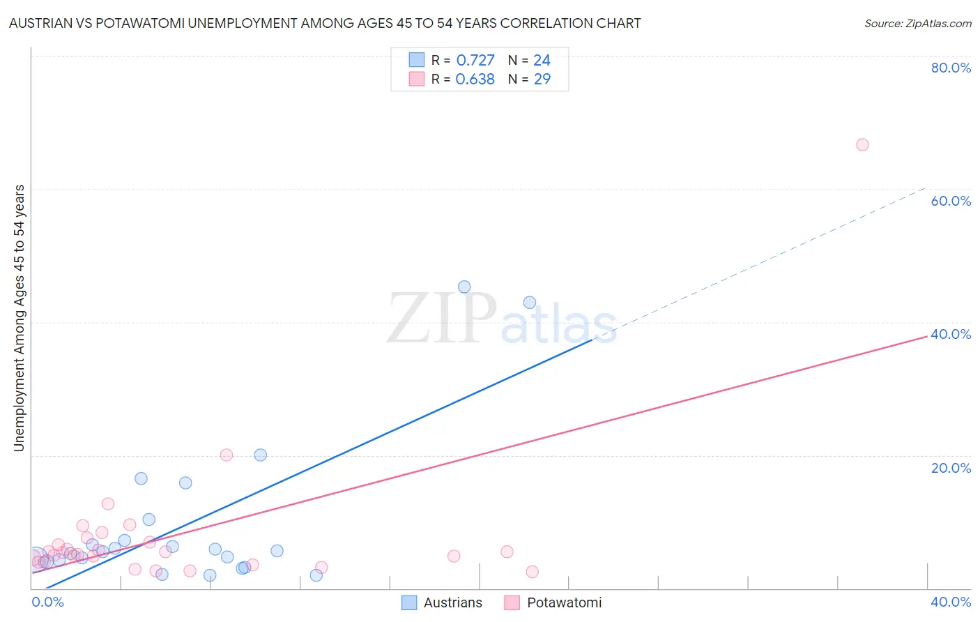 Austrian vs Potawatomi Unemployment Among Ages 45 to 54 years