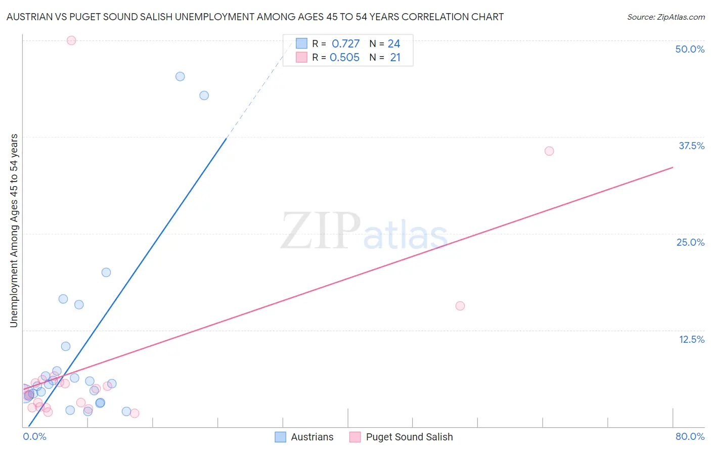 Austrian vs Puget Sound Salish Unemployment Among Ages 45 to 54 years