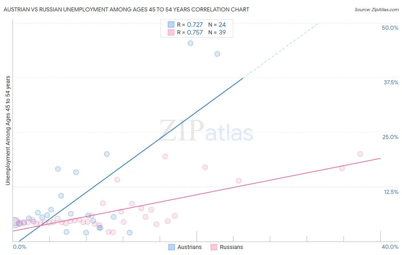 Austrian vs Russian Unemployment Among Ages 45 to 54 years