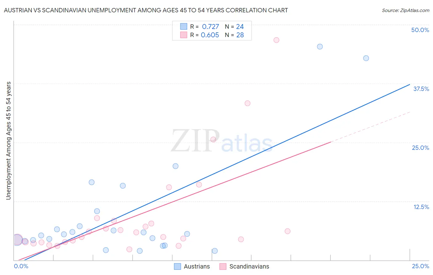 Austrian vs Scandinavian Unemployment Among Ages 45 to 54 years