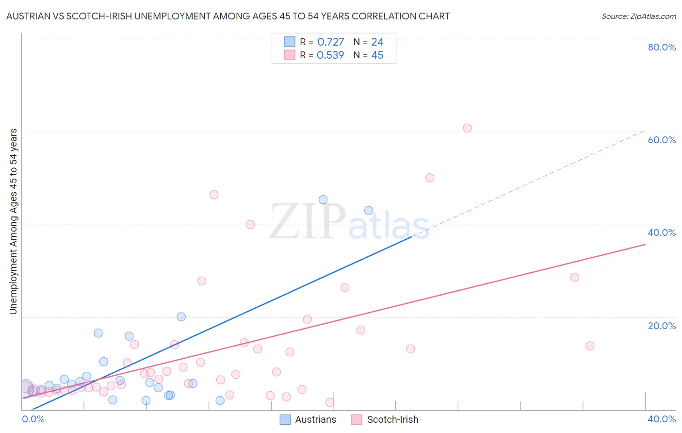 Austrian vs Scotch-Irish Unemployment Among Ages 45 to 54 years