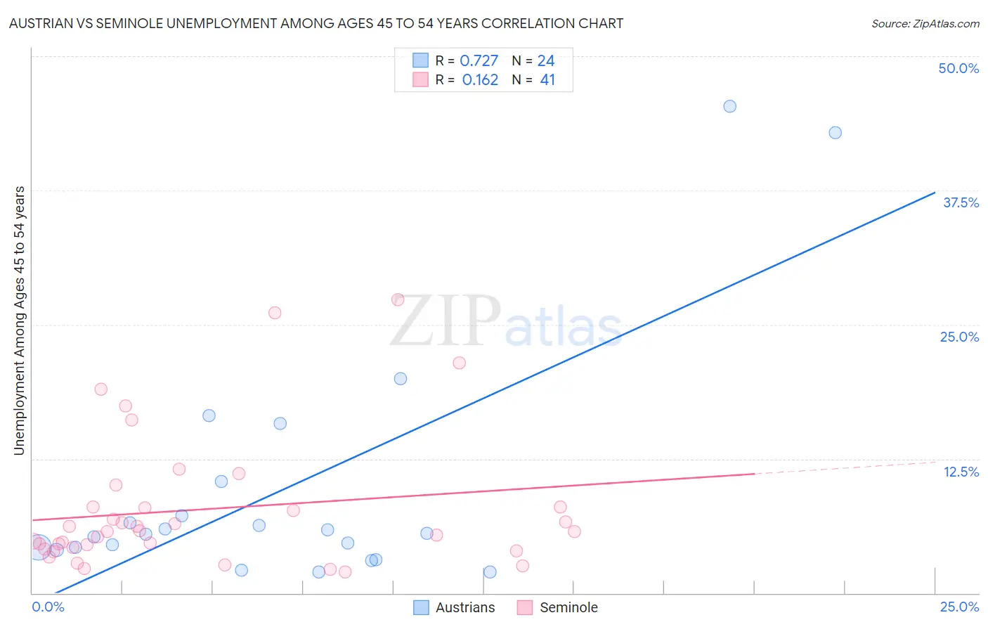 Austrian vs Seminole Unemployment Among Ages 45 to 54 years