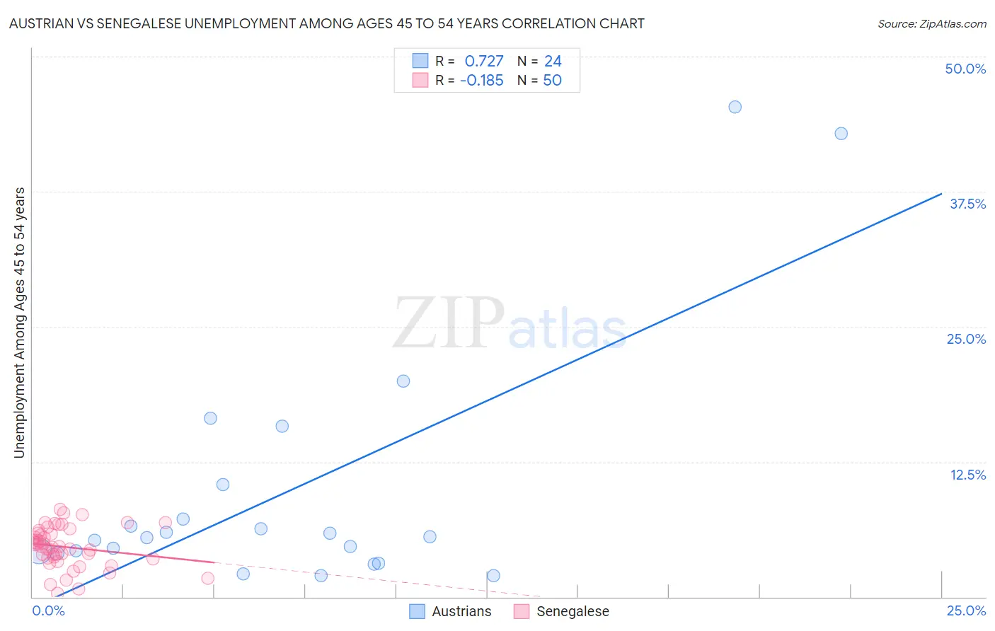 Austrian vs Senegalese Unemployment Among Ages 45 to 54 years