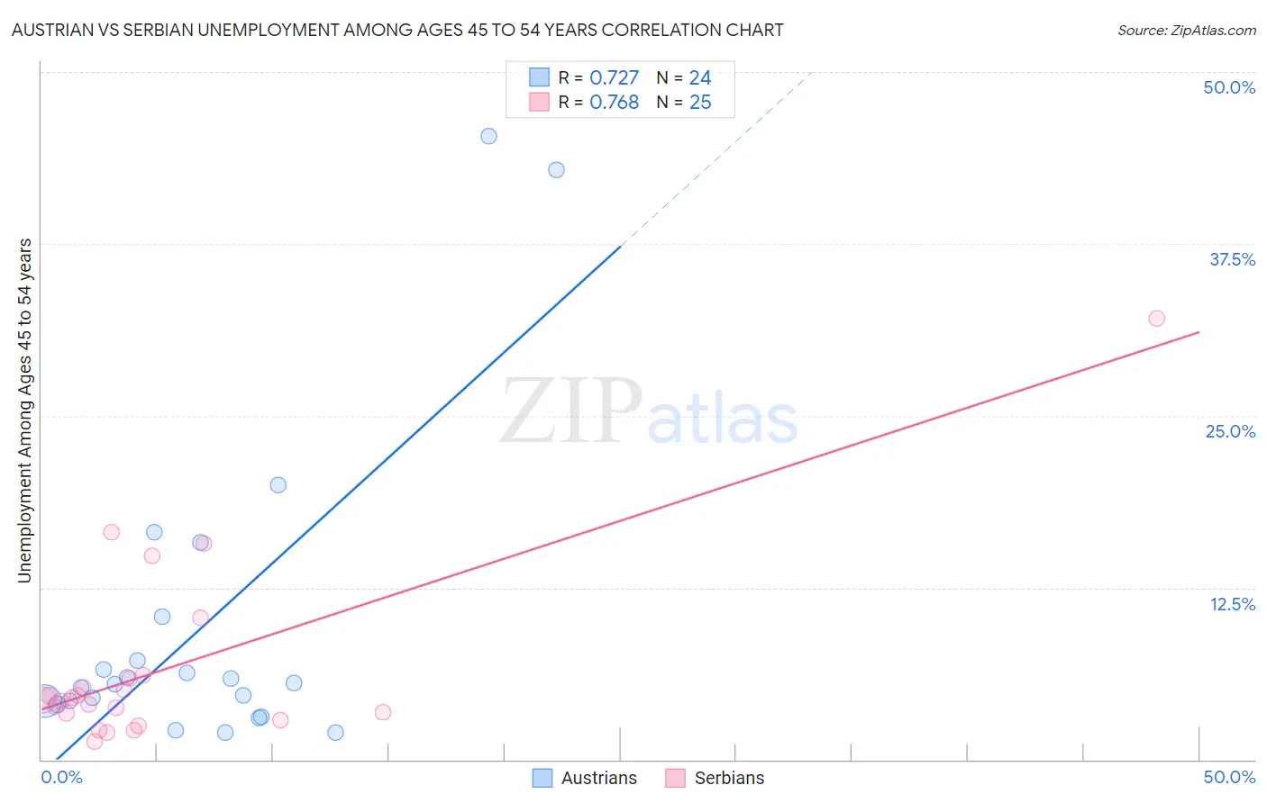 Austrian vs Serbian Unemployment Among Ages 45 to 54 years