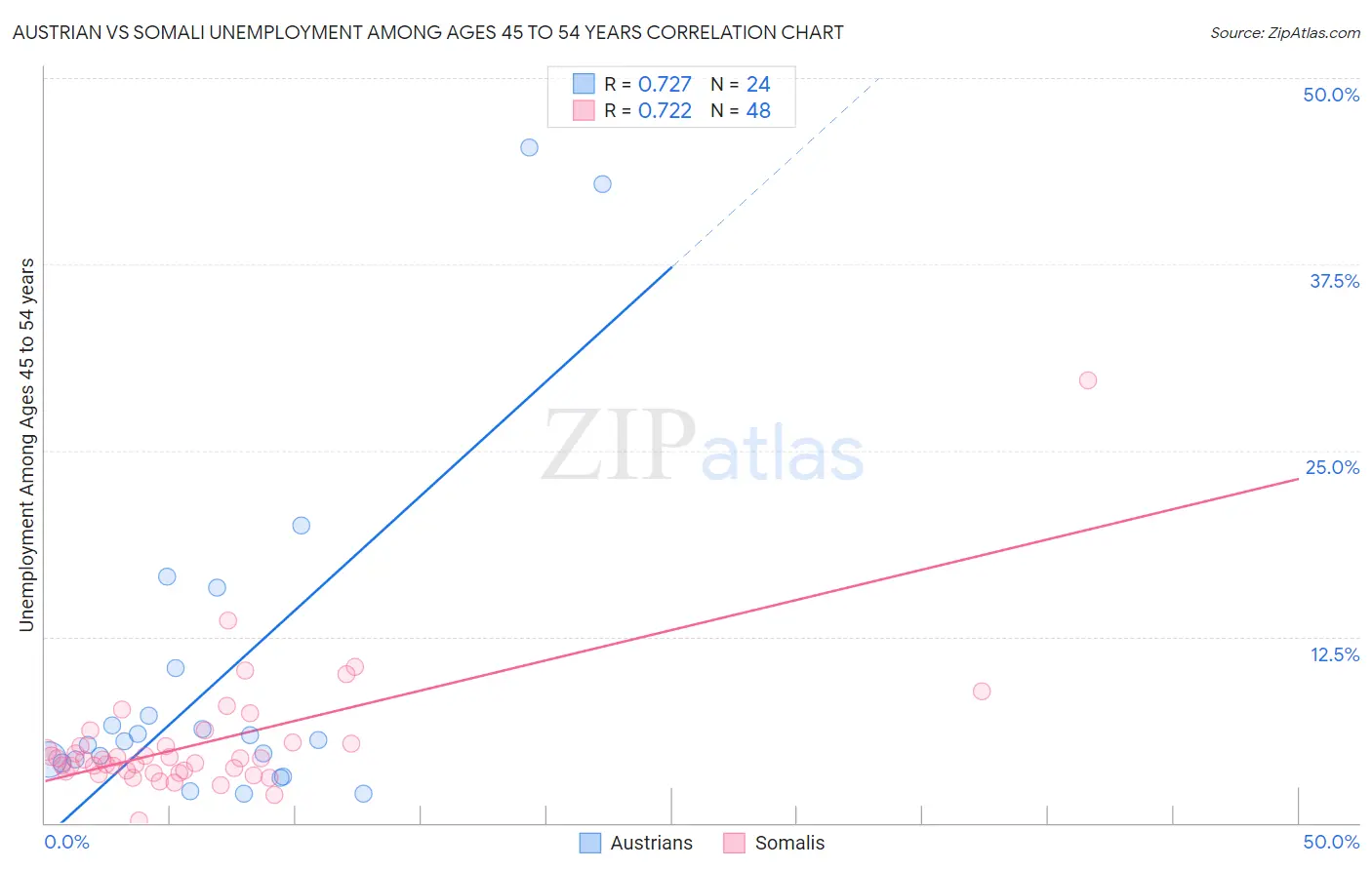 Austrian vs Somali Unemployment Among Ages 45 to 54 years