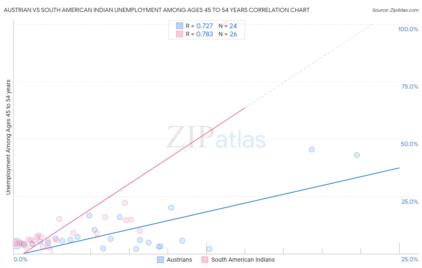 Austrian vs South American Indian Unemployment Among Ages 45 to 54 years