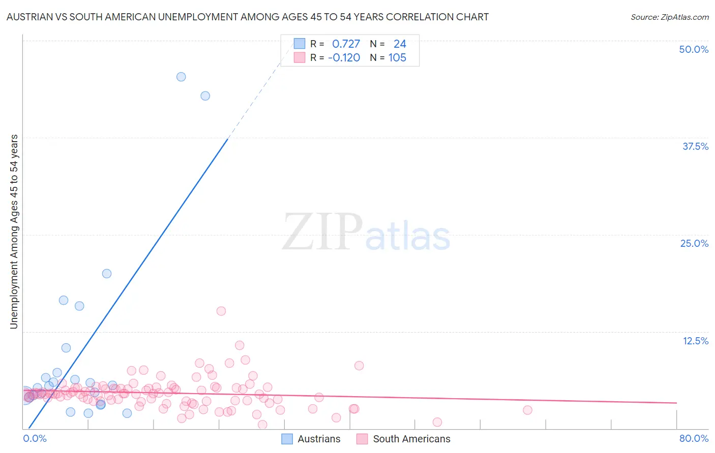 Austrian vs South American Unemployment Among Ages 45 to 54 years