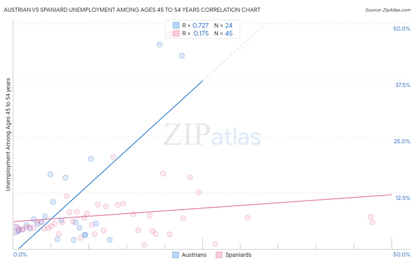 Austrian vs Spaniard Unemployment Among Ages 45 to 54 years