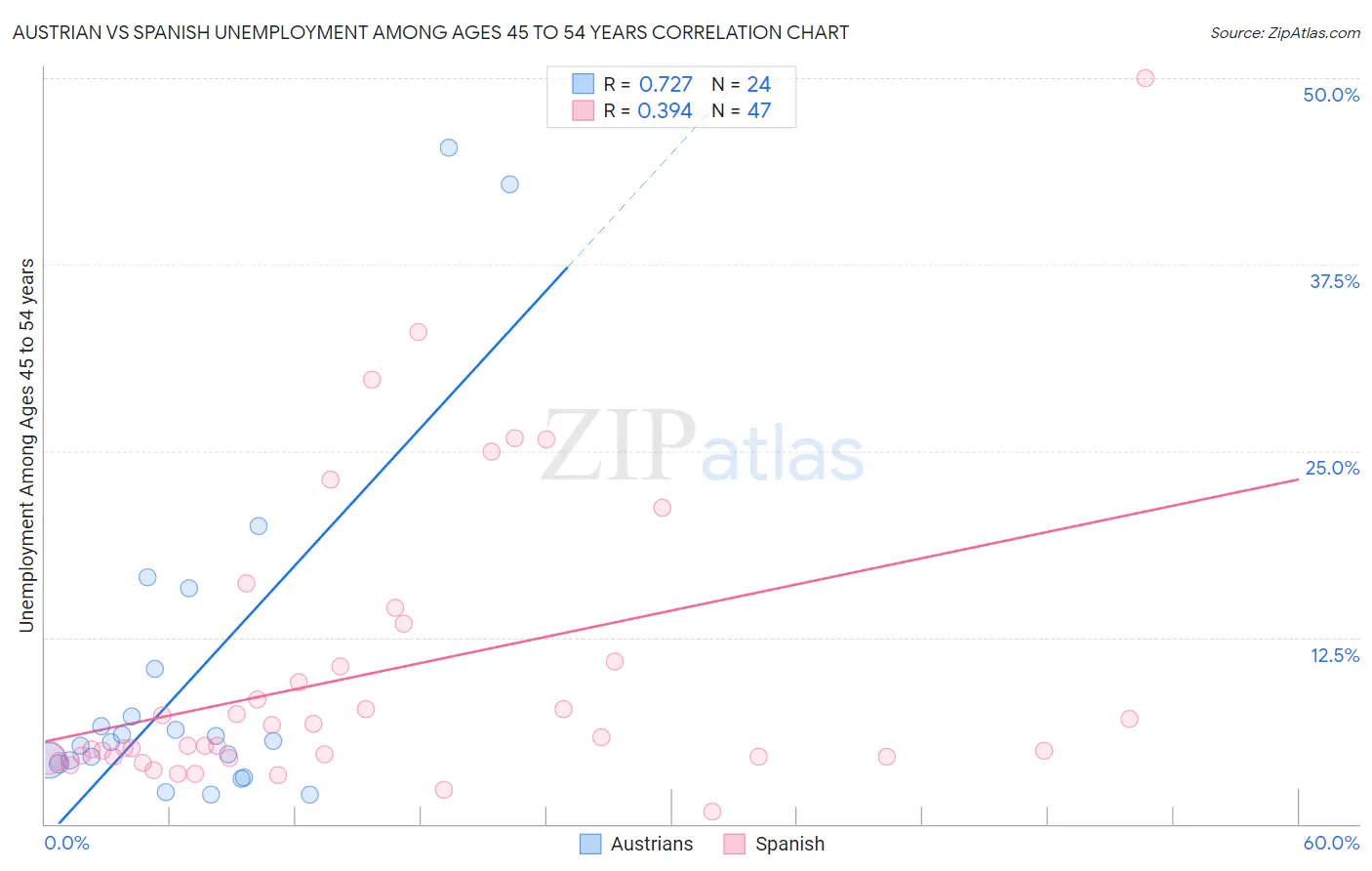 Austrian vs Spanish Unemployment Among Ages 45 to 54 years