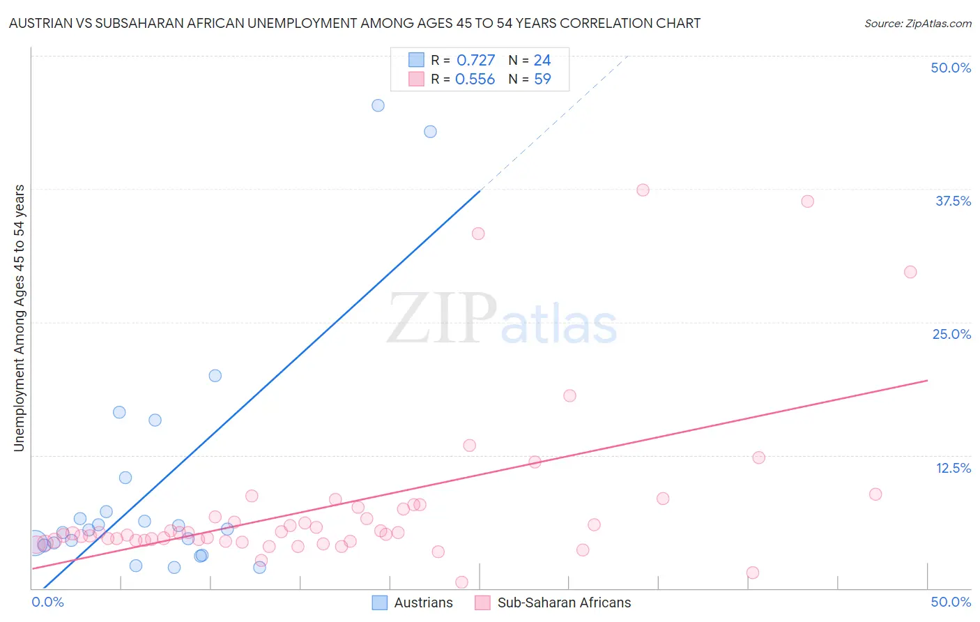 Austrian vs Subsaharan African Unemployment Among Ages 45 to 54 years