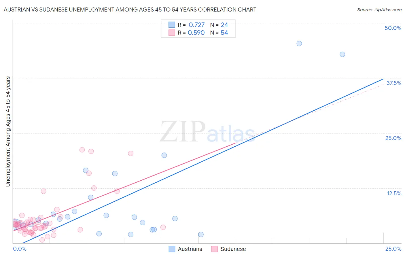 Austrian vs Sudanese Unemployment Among Ages 45 to 54 years