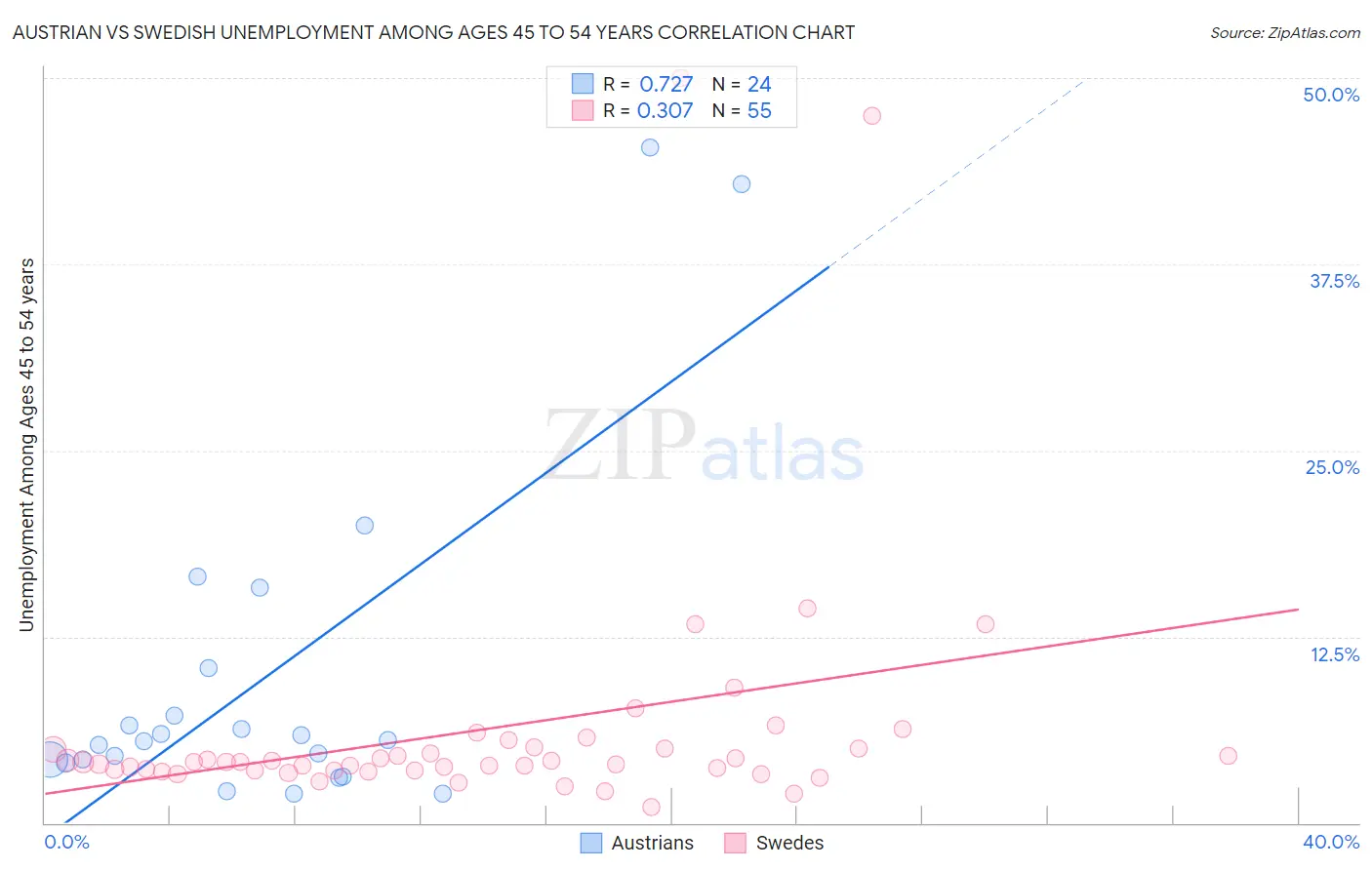 Austrian vs Swedish Unemployment Among Ages 45 to 54 years