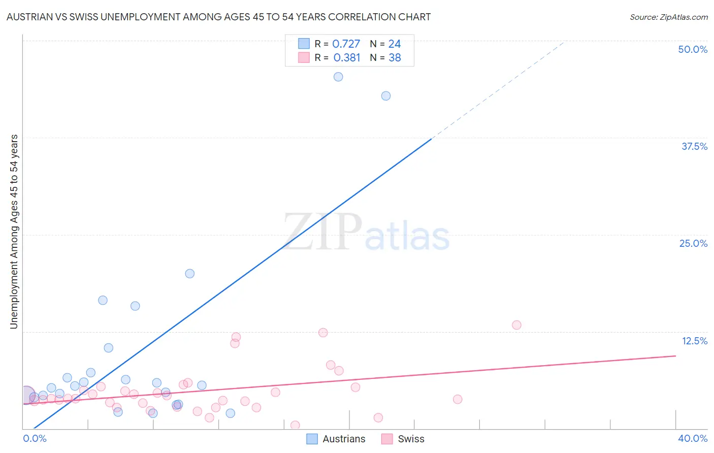 Austrian vs Swiss Unemployment Among Ages 45 to 54 years