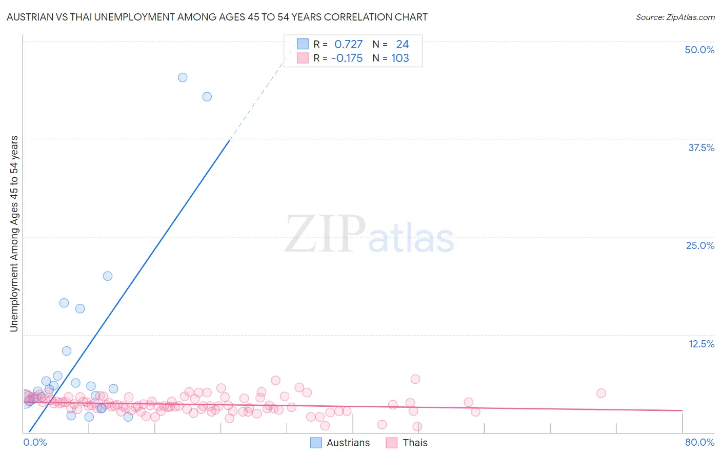 Austrian vs Thai Unemployment Among Ages 45 to 54 years