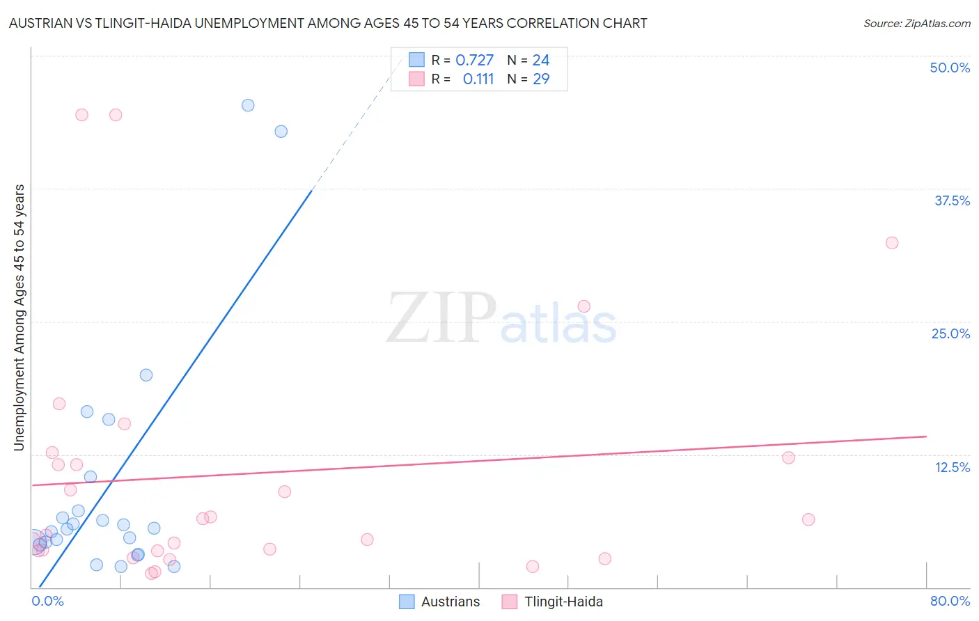 Austrian vs Tlingit-Haida Unemployment Among Ages 45 to 54 years