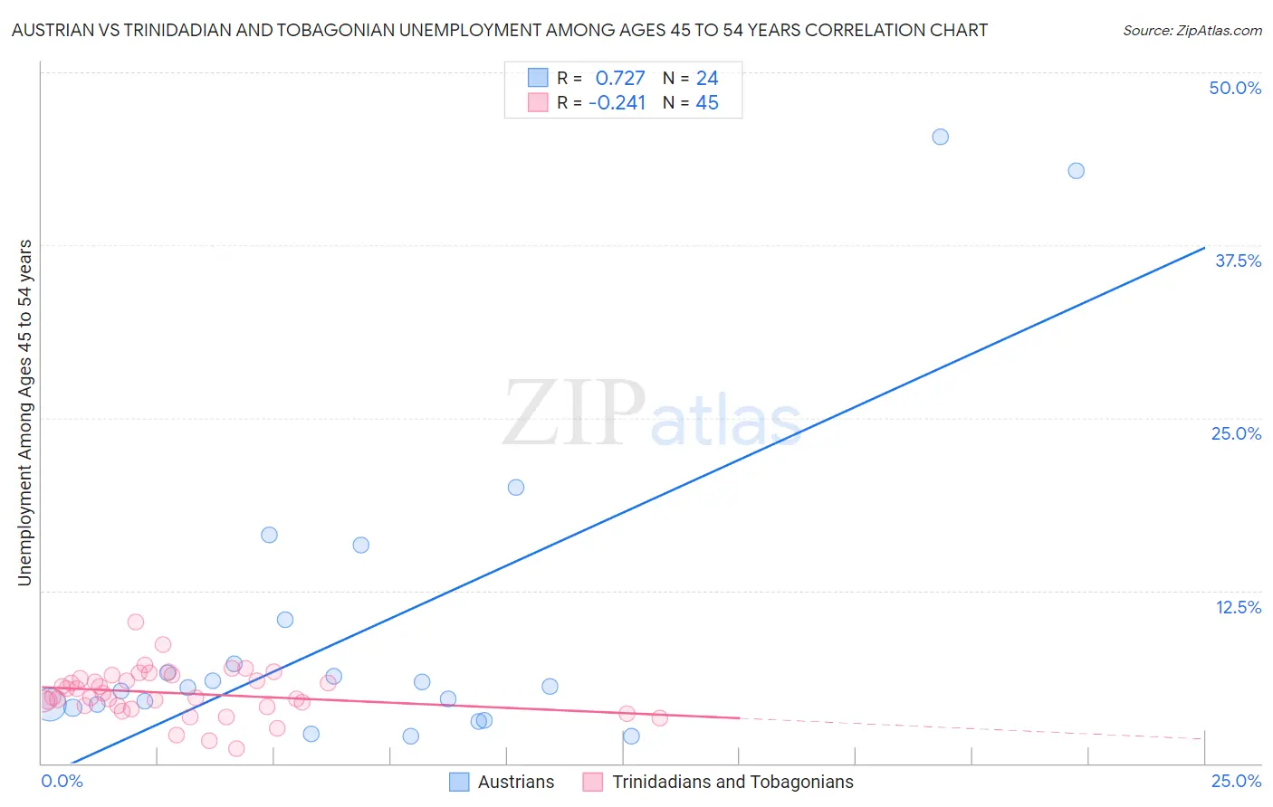 Austrian vs Trinidadian and Tobagonian Unemployment Among Ages 45 to 54 years