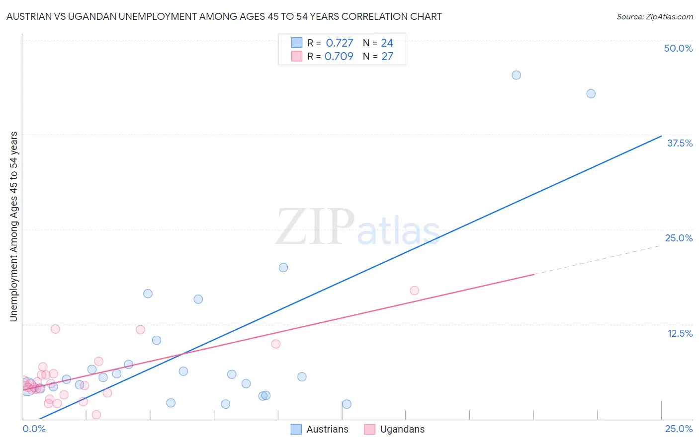 Austrian vs Ugandan Unemployment Among Ages 45 to 54 years