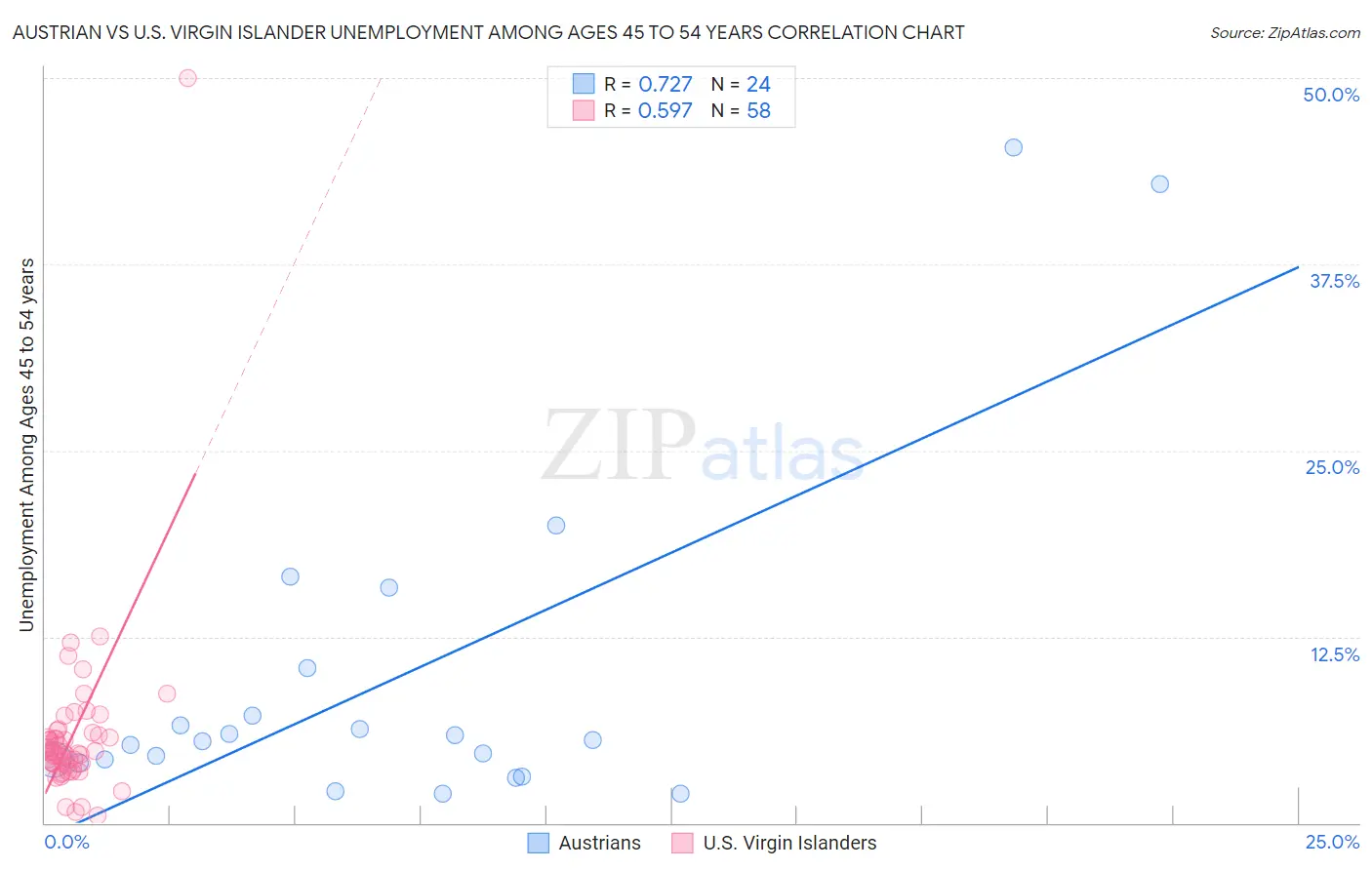 Austrian vs U.S. Virgin Islander Unemployment Among Ages 45 to 54 years