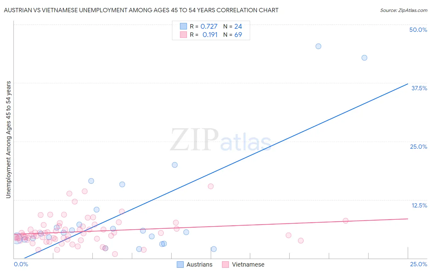 Austrian vs Vietnamese Unemployment Among Ages 45 to 54 years