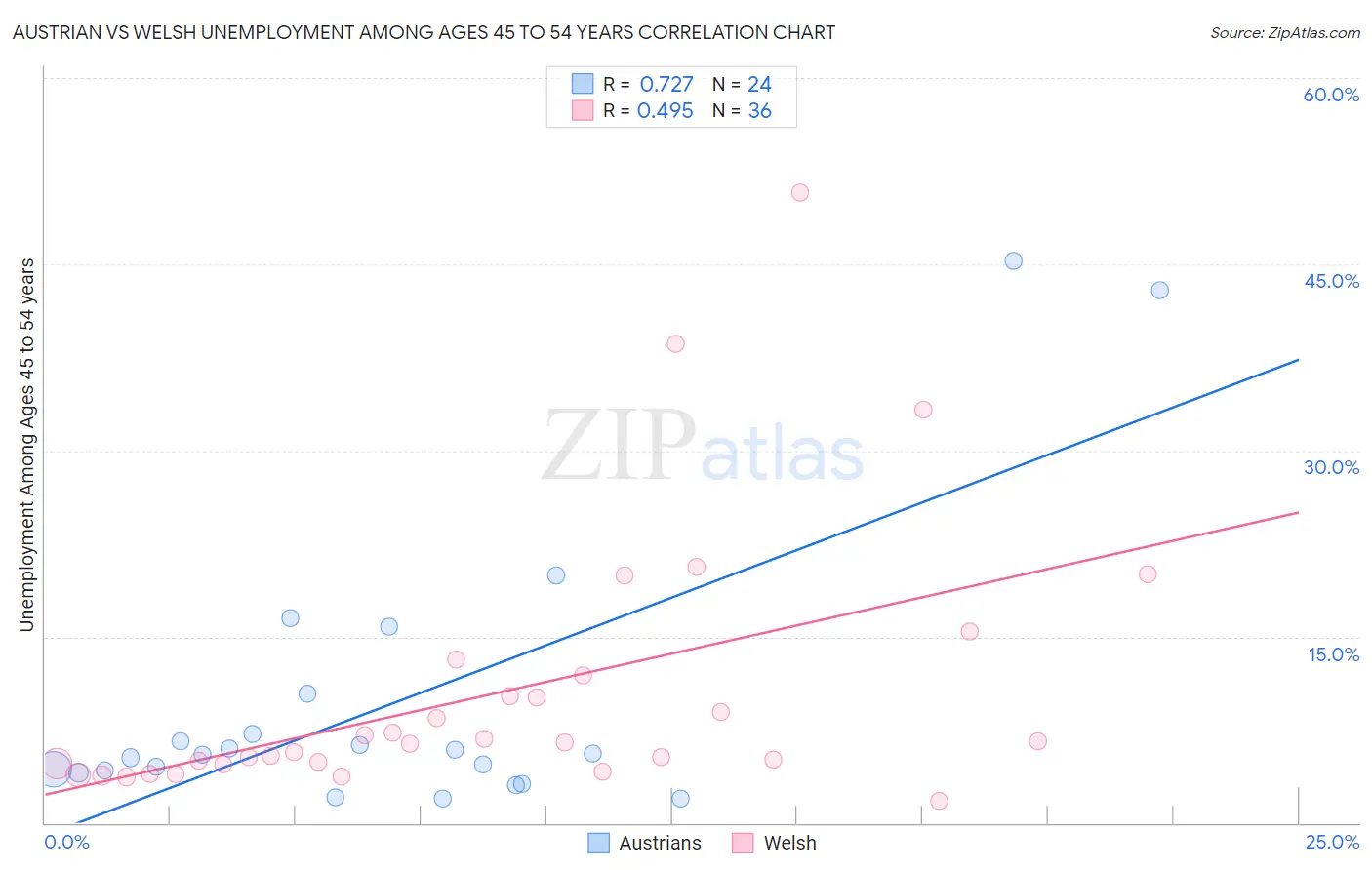 Austrian vs Welsh Unemployment Among Ages 45 to 54 years