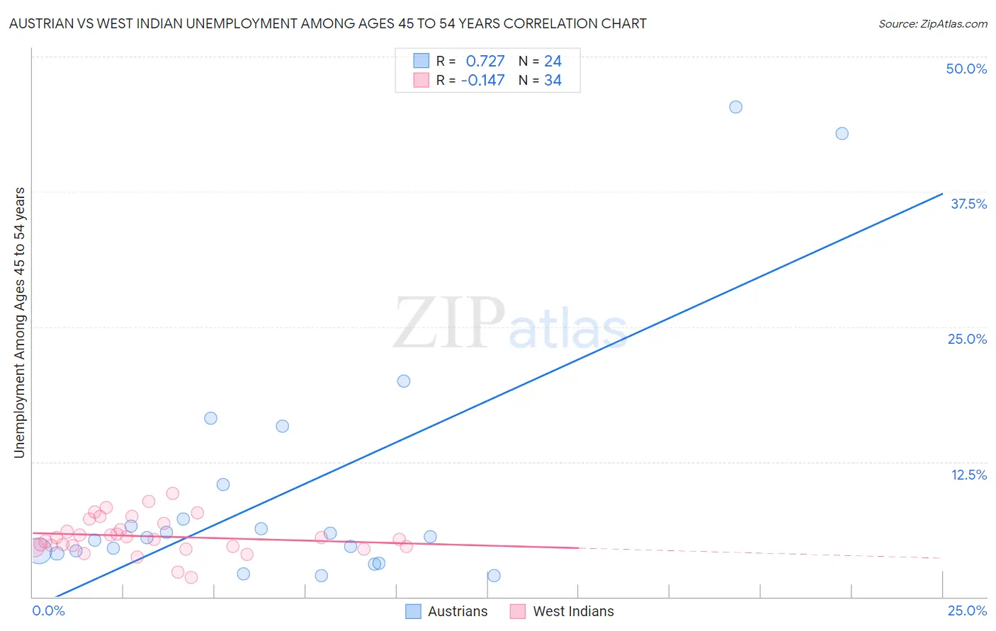 Austrian vs West Indian Unemployment Among Ages 45 to 54 years