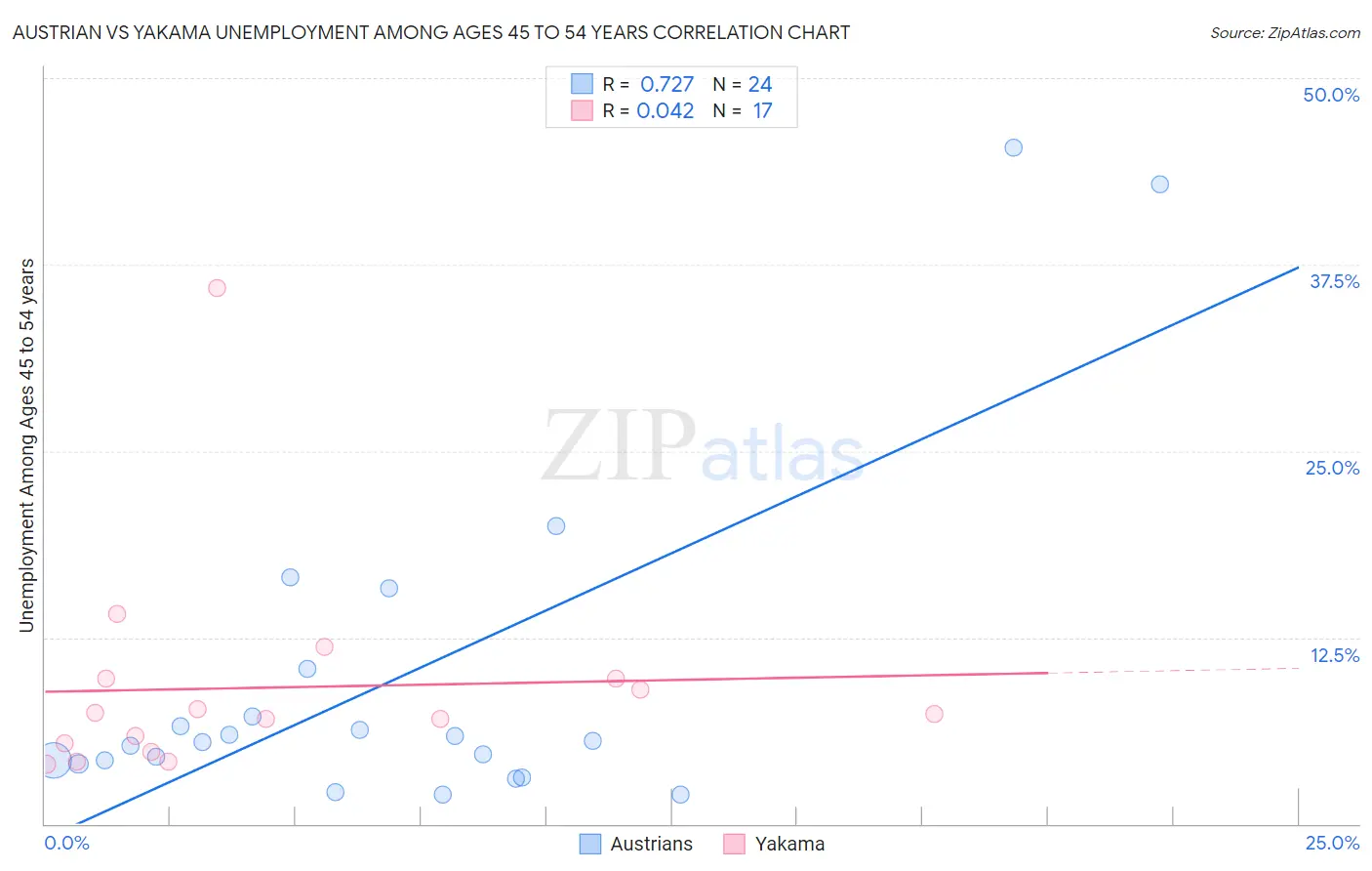 Austrian vs Yakama Unemployment Among Ages 45 to 54 years