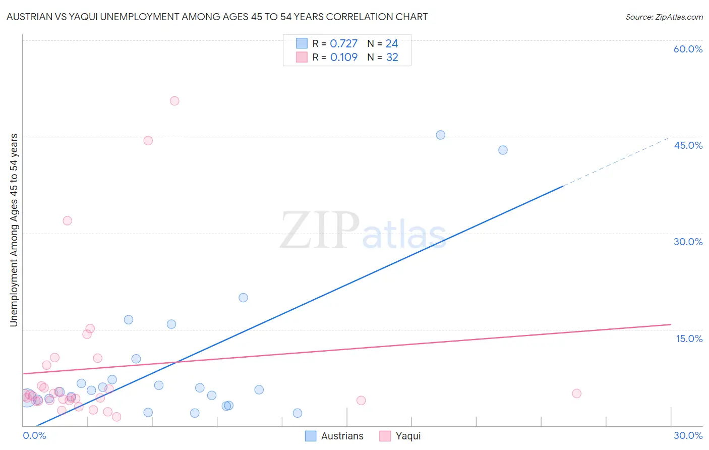 Austrian vs Yaqui Unemployment Among Ages 45 to 54 years