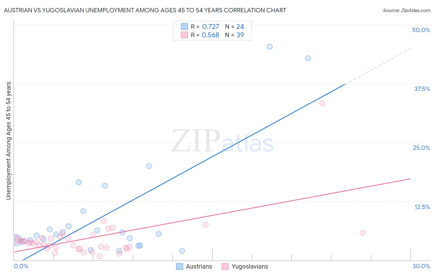 Austrian vs Yugoslavian Unemployment Among Ages 45 to 54 years