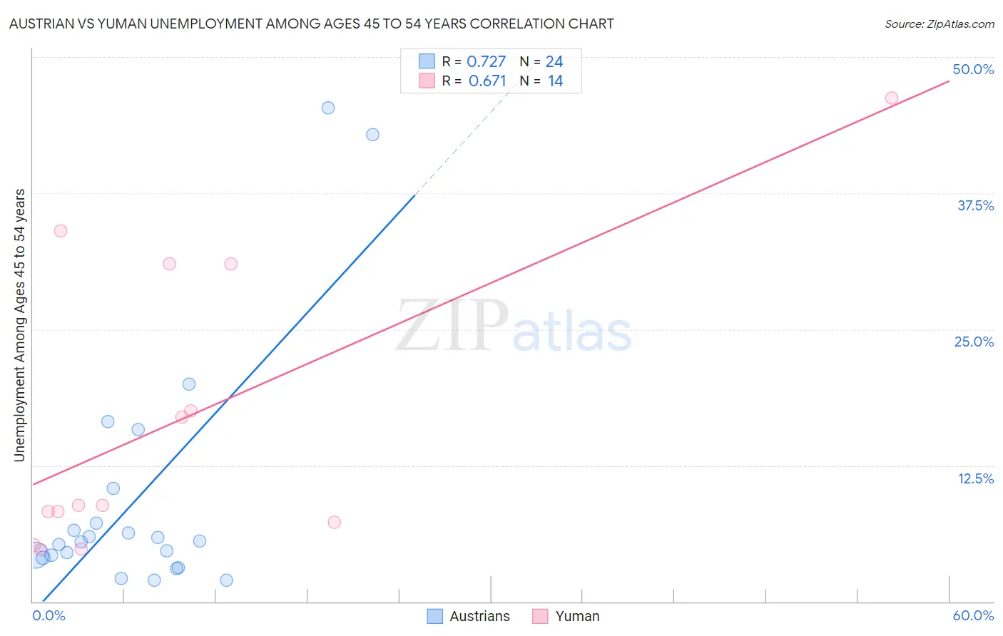 Austrian vs Yuman Unemployment Among Ages 45 to 54 years