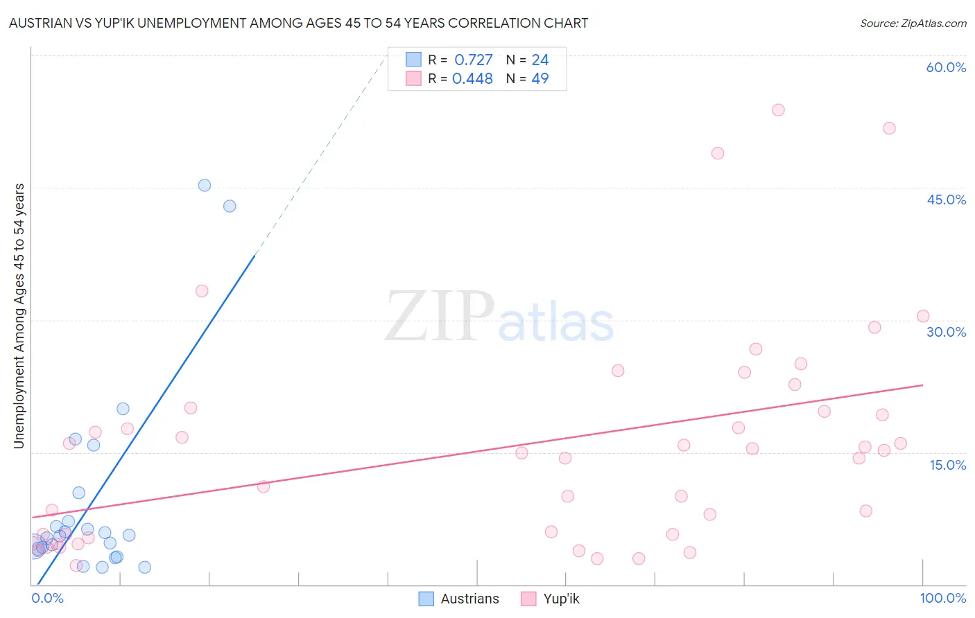 Austrian vs Yup'ik Unemployment Among Ages 45 to 54 years