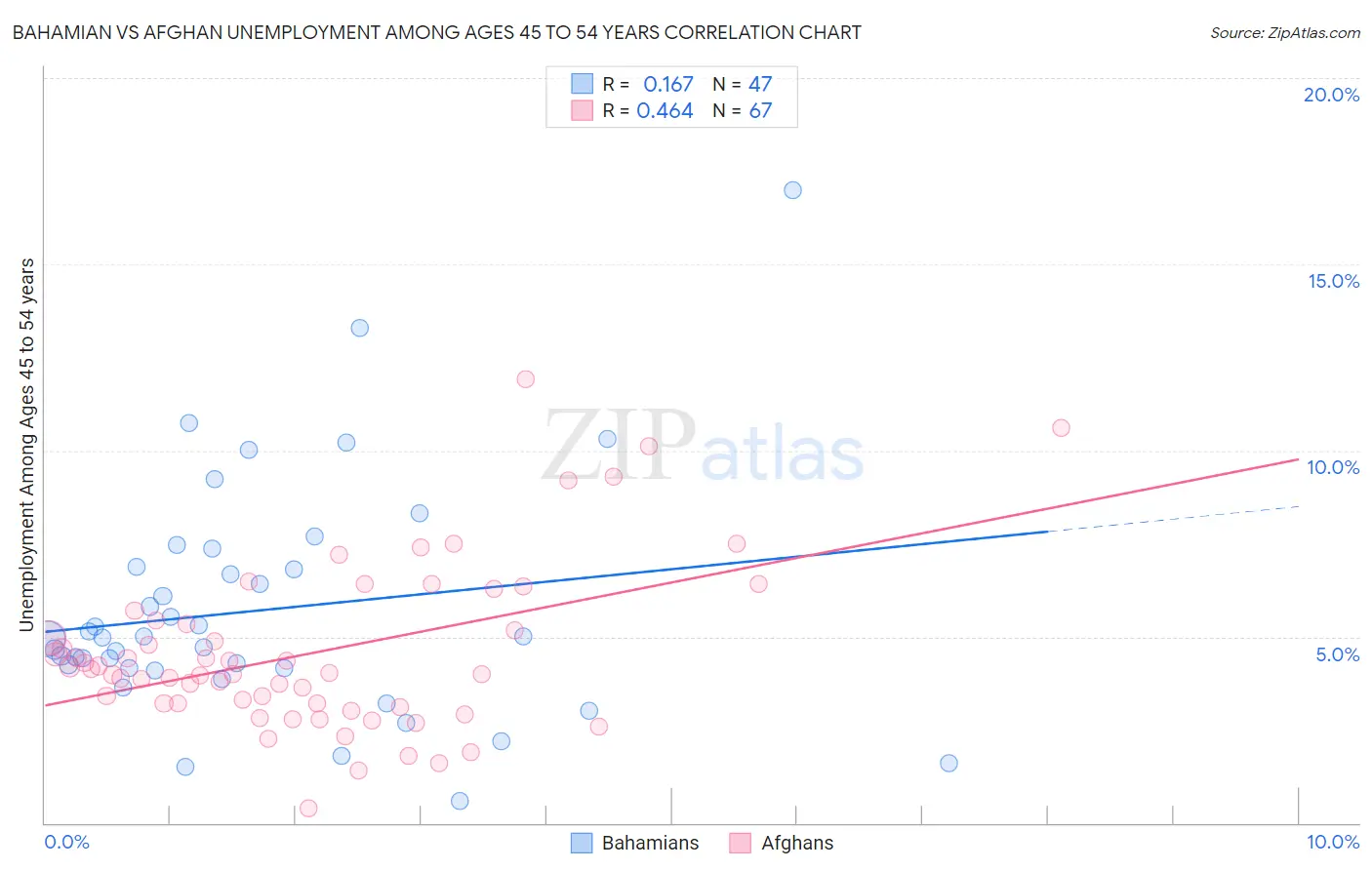 Bahamian vs Afghan Unemployment Among Ages 45 to 54 years