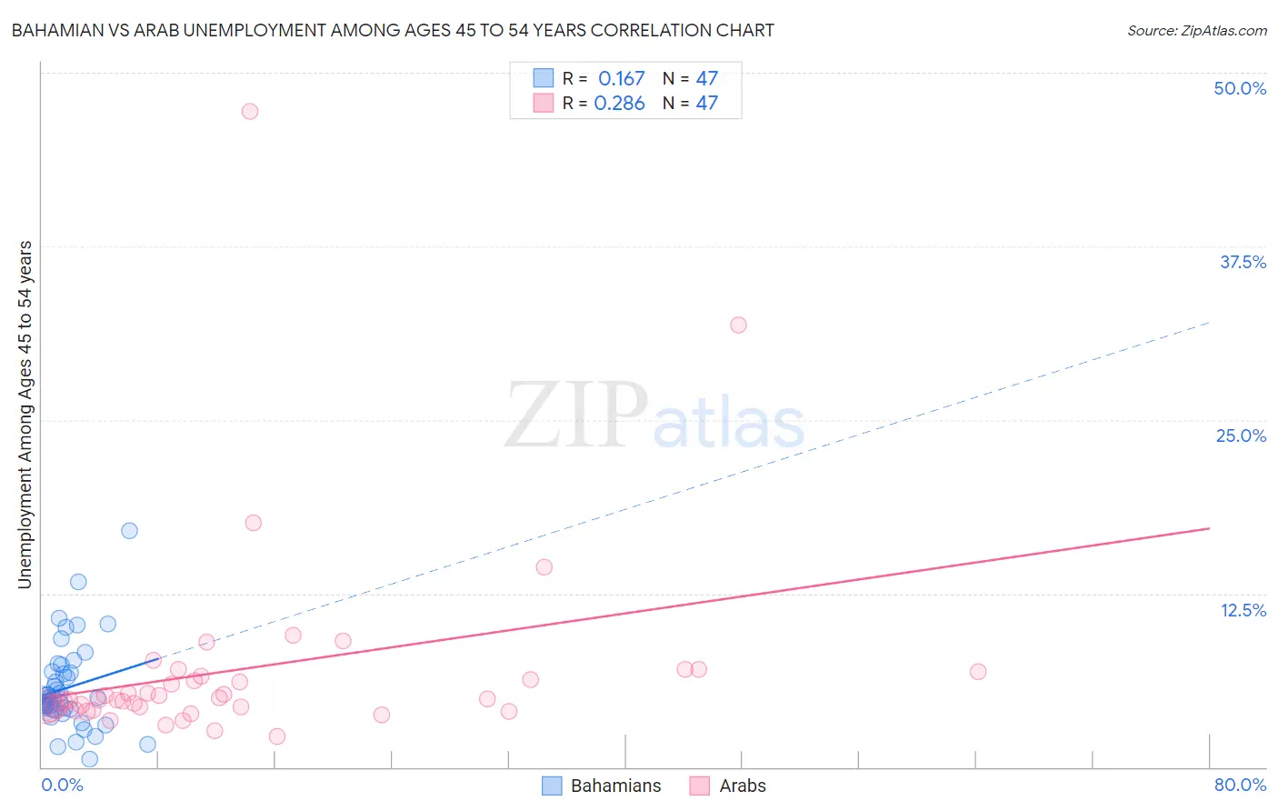 Bahamian vs Arab Unemployment Among Ages 45 to 54 years